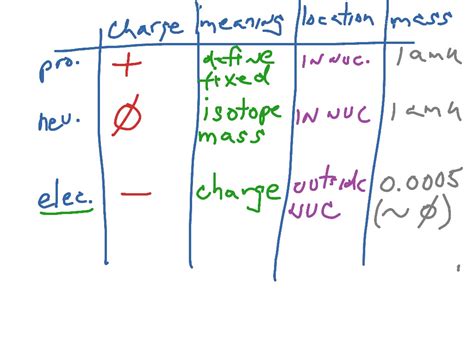 Neutrons Charge