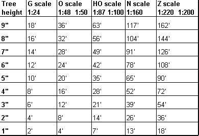 Trains - Model Railroading: MODELING IN SCALE - Conversion Charts, Sizes, FAQs