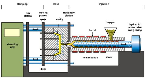 2: Schematic of a typical injection molding machine Source:... | Download Scientific Diagram