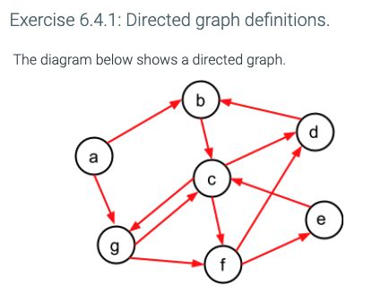 Solved Exercise 6.4.1: Directed graph definitions. The | Chegg.com