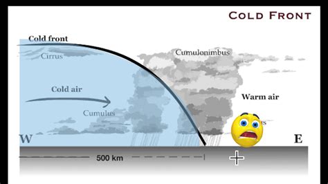 Warm and cold fronts explained with great visuals. | Weather science, Warm front, Teaching weather