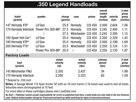 Hornady 350 Legend 170 Grain Ballistics Chart