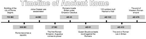 Ancient Roman Timeline