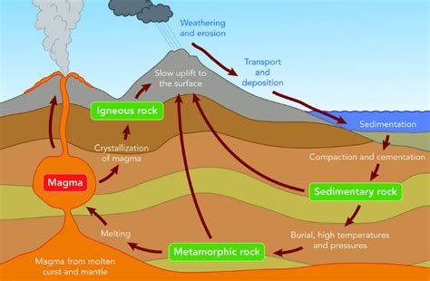 The Rock Cycle, Processes, Transition and Chart » Geology Science