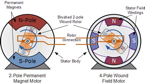 What are wound field motors and where are they applied?