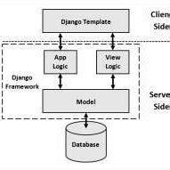 Django REST Framework | Download Scientific Diagram