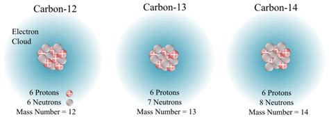 Understanding Isotopes