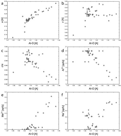 Comparison of Al 3+ -O bond length to: (a) a; (b) c; (c) c/a; (d) Al 3 ...