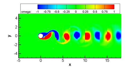 Vorticity contour plot ( , , , =5, ). | Download Scientific Diagram