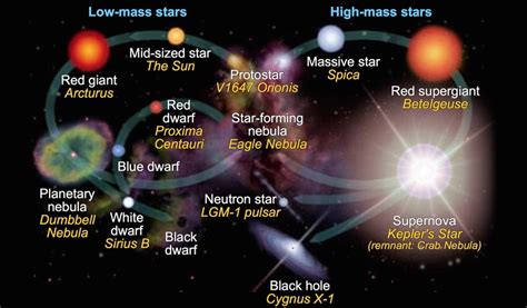 Star And Solar System Formation