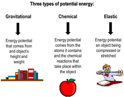 Applications Of Potential Energy - ZOHAL