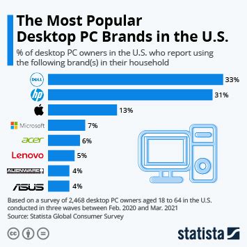 Chart: The Most Popular Desktop Brands in the U.S. | Statista