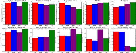 The ecosystem indicators averaged through the year 2016 and the whole... | Download Scientific ...