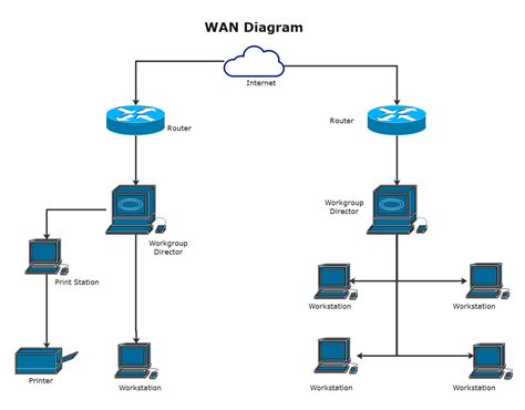 Simple Wan Network Diagram