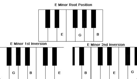 Em Chord on Piano