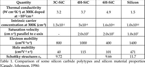 Table 2 from X Silicon Carbide : Synthesis and Properties | Semantic Scholar