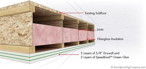 Soundproof a ceiling: Basic (Level 1) | Soundproofing Company