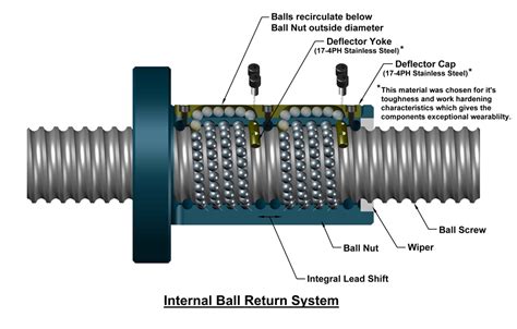 Ball Screw and Ball Screw Repair- All you need to know