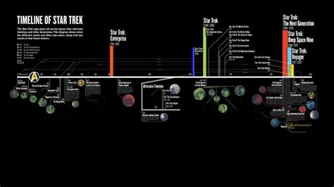 The official Star Trek timeline (so far) confirmed