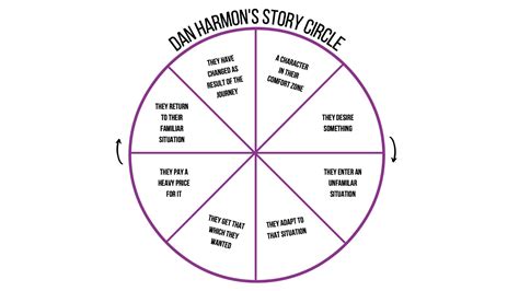 Dan Harmon's Story Circle Explained: 8 Steps to a Better Screenplay - Arc Studio Blog