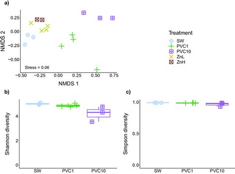 a) NMDS plot of AMR gene profiles for all samples, b) Shannon-Wiener,... | Download Scientific ...