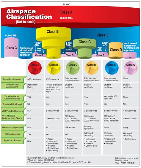 National Airspace System (NAS)