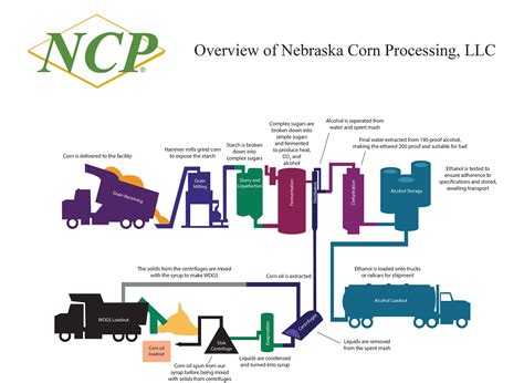 How is ethanol made? - Nebraska Corn Processing