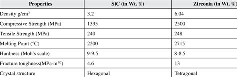 Mechanical properties of silicon carbide and zirconia | Download Table