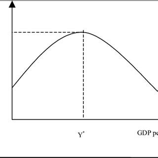 The environmental Kuznets curve | Download Scientific Diagram