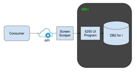 IBM i Integration Use Cases - Infoview