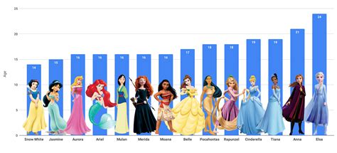 Beautiful Data World: [OC] The ages that Disney Princesses are supposed to be