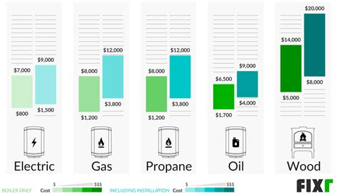 2022 New Boiler Installation Cost | Boiler Replacement Cost