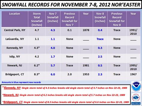 CapitalClimate: November Snowfall Records Broken in New York Area; Earliest 4"+ at Central Park