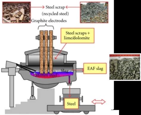 Electric Arc Furnace Steelmaking Process