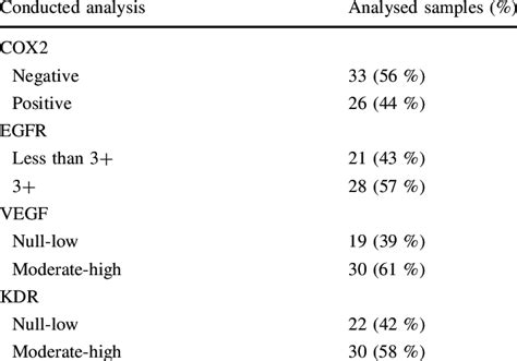 Immunohistochemical analysis | Download Table