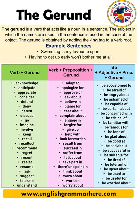 The Gerund, Detailed Expressions and Example Sentences - English ...