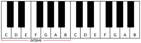 Identifying Octaves On Piano For Beginners - Los Angeles Music Teachers