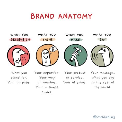 Brand Anatomy: A Road Map to Understand Brand Journey in the Crowded MarketSpace - Publir