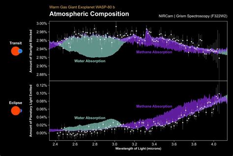 Webb identified methane and water vapor in exoplanets' atmosphere