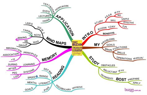 Mapping out ideas | Mapas mentales, Mapas