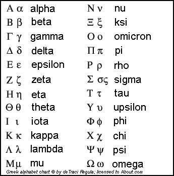 Learn the Greek Alphabet With These Helpful Tips | Greek alphabet, Ap physics, Greek phrases