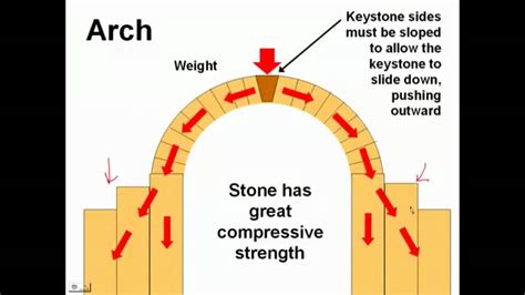 Stone Arch Bridge Diagram