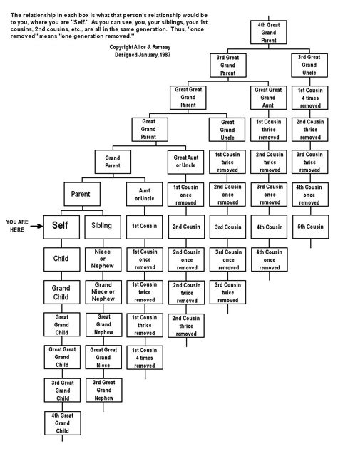 Cousins, ETC. | FamilyTree.com | Family tree chart, Family relationship chart, Family tree genealogy