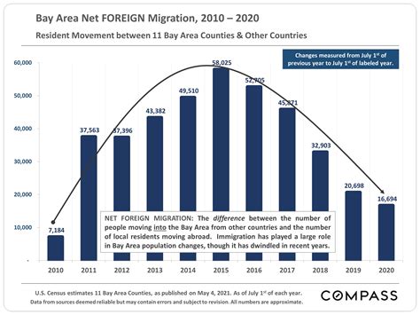 Bay Area Population Change & Migration Report - May 2021