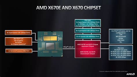 Guide to AMD Ryzen 7000 Motherboard Chipsets | TechSpot