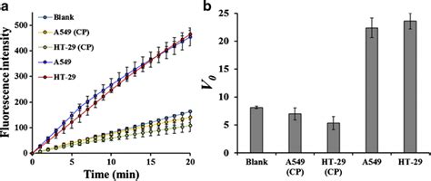 RNase H activity assay in cellular extracts (n = 3). a Time-dependent... | Download Scientific ...