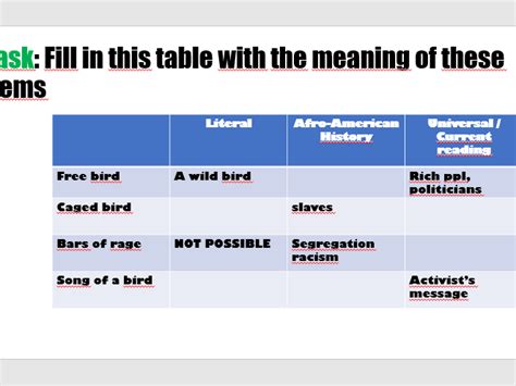 Maya Angelou. Caged Bird. Symbolism and Essay Writing. | Teaching Resources