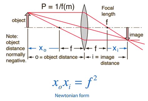 Thin-Lens Equation:Newtonian Form