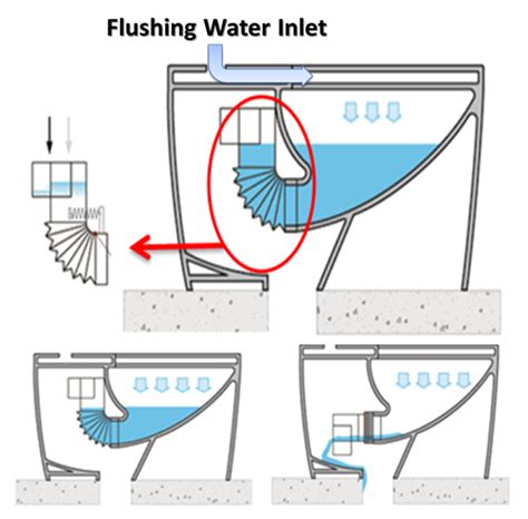 Improved Flushing Mechanism in the 4.5-Liter Water-Saving Toilet | Download Scientific Diagram