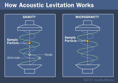 How Acoustic Levitation Works | Levitation, Sound physics, Physics and mathematics